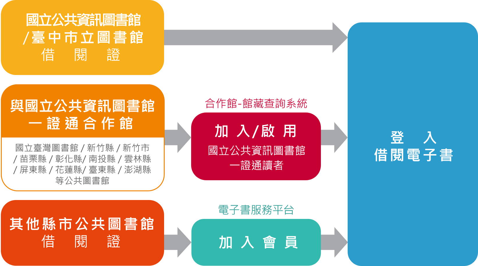 使用電腦